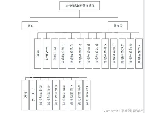 Java計算機畢業設計 連鎖藥店銷售管理系統的開發、論文撰寫與部署運維服務