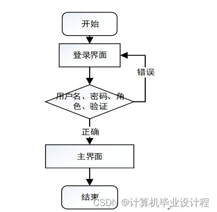 基于SSM的計算機畢業設計 代駕服務系統的設計與實現